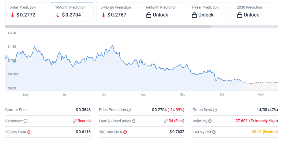 Fartcoin Price Prediction Turns Bearish for November 2025