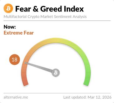 Crypto Fear and Greed Index at 18 indicating Extreme Fear on March 12 2026, down from 22 one week ago